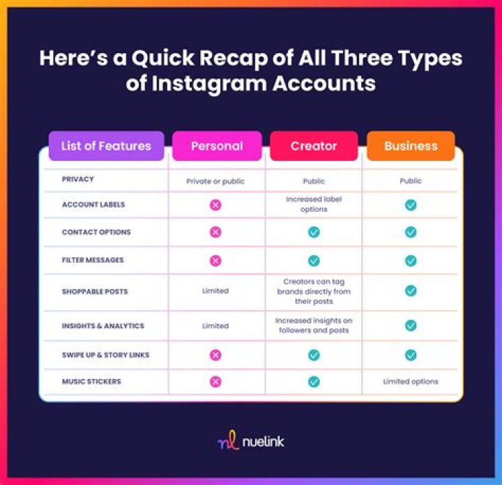 Which type of Instagram account is best?